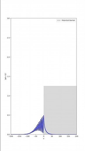 Quantum tunneling (potencial barrier) - Python simulation