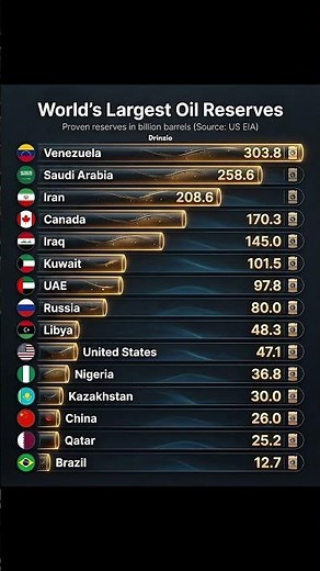 world’s largest oil reserves #usa #venezuela #rommelww2 #2005worldjuniors #canada #russia