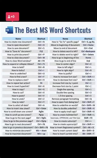 The BEST MS Word Shortcuts You Must Know! 💻 #himratech Want to work faster and smarter in Microsoft Word? These essential shortcuts save time and make your documents look more professional! 🚀 💡 Top MS Word Shortcuts: ✔ Ctrl   C – Copy ✔ Ctrl   V – Paste ✔ Ctrl   X – Cut ✔ Ctrl   Z – Undo ✔ Ctrl   B – Bold text ✔ Ctrl   I – Italic text ✔ Ctrl   U – Underline ✔ Ctrl   S – Save document ✔ Ctrl   P – Print document ✔ Ctrl   F – Find text 💾 Save this cheat sheet 🔁 Share with friends learning Wor