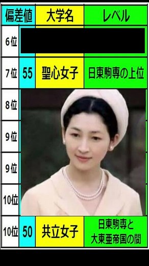 「女子大トップ１０」#Shorts