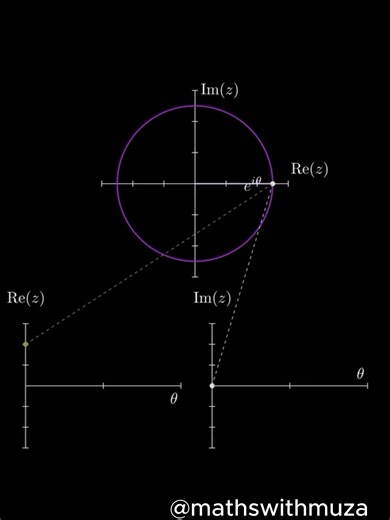 Fórmula de Euler - La ecuación más hermosa de las matemáticas existe (y conecta todo). La fórmula de Euler une en una sola ecuación cosas que parecen totalmente distintas: exponenciales, números imaginarios y trigonometría. Dice que: 👉 e elevado a i·x es igual a cos(x) i·sin(x). Esta relación explica cómo funcionan las ondas, las rotaciones y los movimientos periódicos, y aparece en ingeniería eléctrica, física cuántica y señales. Pero lo más increíble ocurre cuando x = π: e^(i·π) 1 = 0 Una sol