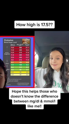 Understanding Blood Sugar Levels: The Difference Between mg/dl & mmol/l