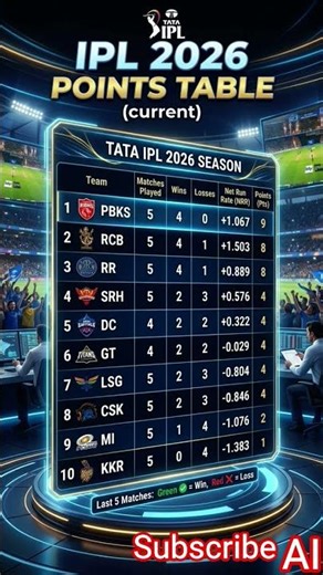 IPL 2026 Points Table 🔥 | Kaun Hai No.1? 😱 Latest Standings Update #shorts