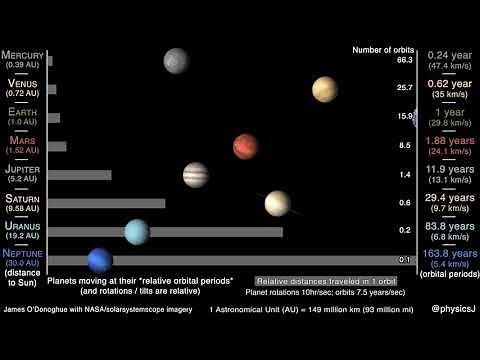 Relative orbital periods of the planets: orbital periods rather than orbital velocities