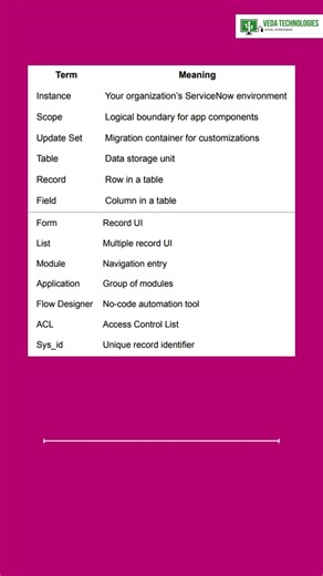 ServiceNow Interview Questions & Answers for Freshers (Basic Level)