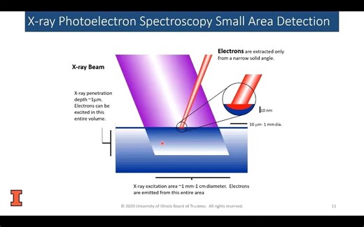 Introduction to X-ray Photoelectron Spectroscopy (XPS) by Rick Haasch - MRL Webi