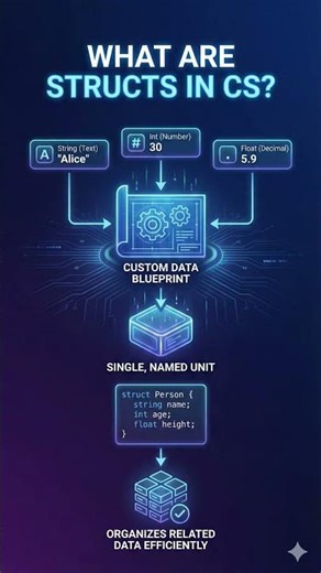 What are structs in computer science?