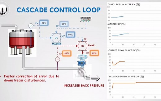 Cascade Control 串级控制