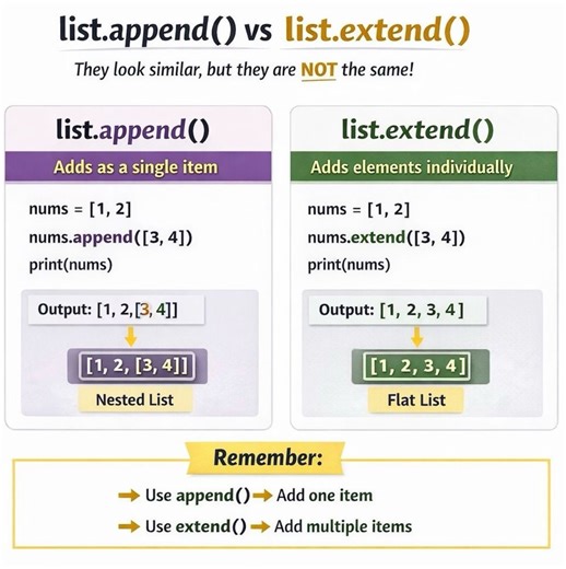 Python List Modifiers: append() vs extend() | Aditya Kumar posted on the topic | LinkedIn