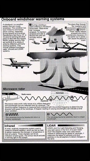 pratham_pathak👨🏻‍✈️✈️ on Instagram: "🌪️✈️ Ever heard of windshear? It's one of the most challenging weather phenomena pilots can face. Let's talk about the onboard windshear warning systems that help keep flights safe! 💡 Windshear refers to a sudden change in wind speed and/or direction over a short distance. It can be particularly hazardous during takeoff and landing phases of flight. 🌬️⚠️ To combat this, modern aircraft are equipped with advanced warning systems designed to detect windshe