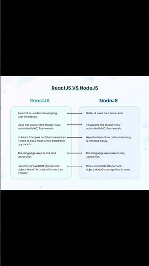Different between React Js vs Node js..👩‍💻#diffrent#react#nodejs#reels#shorts