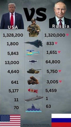 Is Russia STRONGER than USA? 🇷🇺🇺🇸 #geopolitics