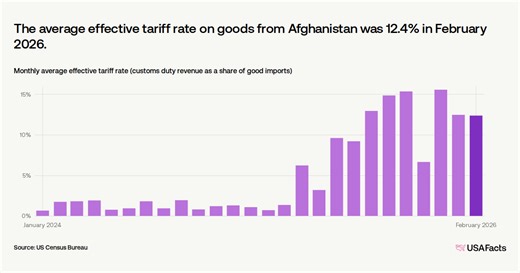 What is the average US tariff rate for Afghanistan? | USAFacts