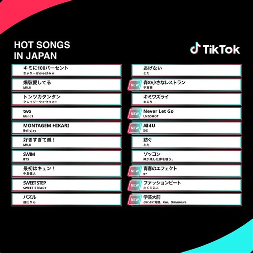 #TikTok で話題の楽曲をチェック🎵🎧 手嶌葵 ／ 森の小さなレストラン可愛くてちょっぴりスパイスの効いたおとぎ話のような楽曲📖🎧 LNGSHOT ／ Never Let Go手放せない恋心を歌った切ないラブソング🥀@LNGSHOT4sho 🎧 INI ／ All 4 U不安定な自分をありのままに受け止め、自分だけのリズムで成長していく、今を生きる楽曲🫀@official__INI 🎧 α+ ／ 青春のエフェクトSNSのフィルター越しではない、心の底から溢れ出す感情が世界を変えていくというデビュー曲✨@alphaplus_idol 🎧 さくらみこ ／ ファッションビート不安と向き合いながらも、自分自身に勝つことを誓う、現代的な強さの形を描いた一曲🌸@sakuramiko35🎧 ぷにぷに電機、Kan、Shinsakiura ／ 学芸大前東京の小さな街、学芸大前を舞台に描かれるラブソング🍸@puniden@kansano@ShinSakiura詳細はこちら▶️