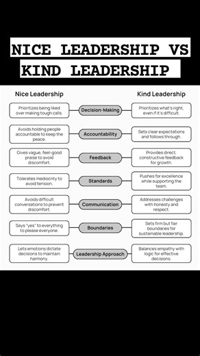 150K views · 434 reactions | NICE LEADESHIP VS KIND LEADERSHIP WHAT'S THE DIFFERENCE? Being kind isn’t just about keeping everyone happy. Nice leaders say yes to avoid conflict and give vague praise. This doesn’t help anyone thrive. Kind leaders provide honest feedback, set clear expectations, and tackle issues head-on. They create clarity and trust. | Rohit Chandra Thakur | Facebook
