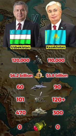 Uzbekistan vs Kazakhstan Military Comparison 2026 | Fighter Jets, Tanks, Army Strength