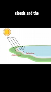 absorption | Students of Geography
