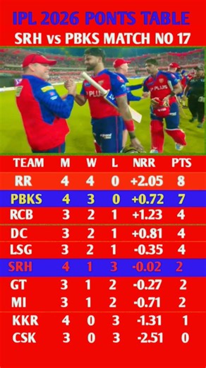 IPL2026 New Points Table Latest Update Match no 17 || 11 April #pointstable #srhvspbks #ipl