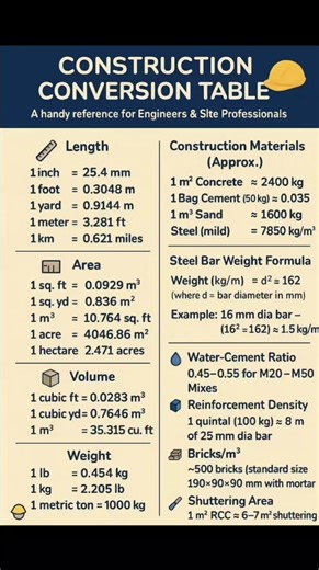 #Conversion Table and Civil Engineering #Formulas #Construction #CivilEngineering #Engineering #Builder #CivilEngineer #ConstructionSite #StructuralEngineering #EngineeringStudent #ConstructionLife #Concrete #Building #Surveying #Road #facebookviral #facebookreelsviralviralシfypシ゚ #facebookpost #reelsfypシ #reelsvideoシ #reelschallenge | The Civil Engineering
