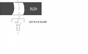 Why Taylor’s Principle of Gauging Helps to Check Bush with Curved Axis
