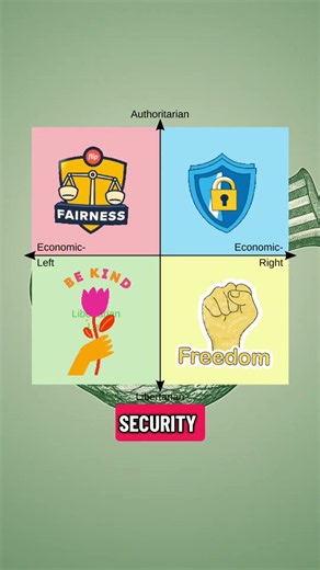What Drives Each Political Quadrant?