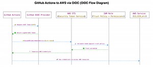 Authenticate GitHub Actions with AWS Using OIDC