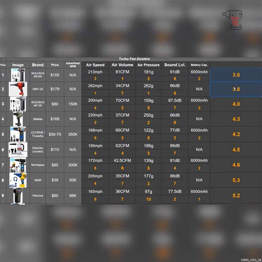Milwaukee's new 0887-20 is a clear attempt to target the miniature duster craze that Makita and handheld options like the WOFLBOF MF100 have been dominating for the last 1-2 years. Milwaukee is advertising 570mph in order to place themselves atop all the rest in the specs, so lets see where it sits along with the released just in time to compete with that Gen 2 MF200. #tooltest Gen2 Wolfbox: https://www.amazon.com/dp/B0FPMPBSLL?ref=t_ac_view_request_product_image&campaignId=amzn1.campaign.427HD1