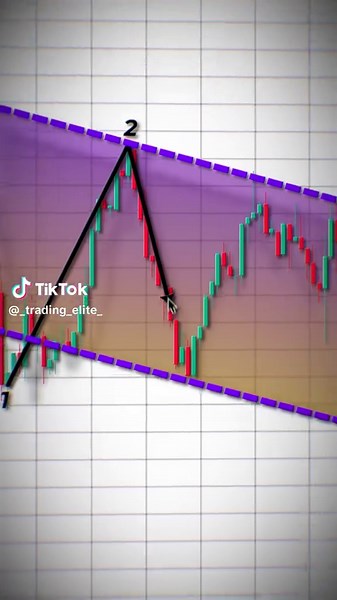 Formación de Wolfe Wave en el Análisis de Gráficos