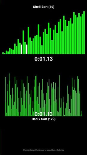 Shell Sort vs Radix Sort - Sorting Algorithm Race! #shorts