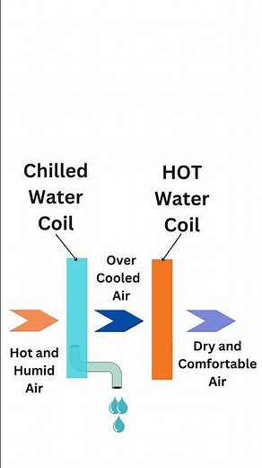 Heating 🔥or Cooling🥶 Controls Humidity in HVAC System 🤔 ?