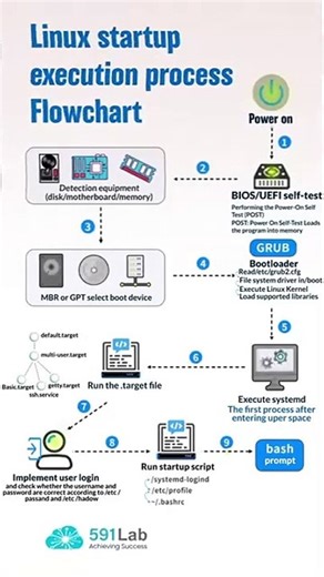 Mastering Linux Startup Execution Process in 2024!