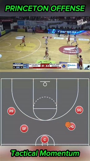 Rahman Hidayat on Instagram: "#setoffense #basketball #motionoffense #systembasketball #polabasket"