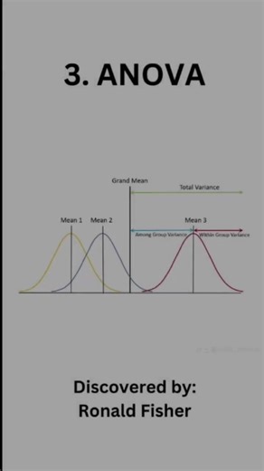 Best hypothesis testing#hypothesistesting #statistics #education