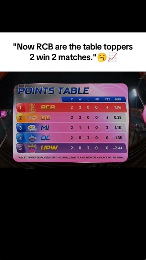 RCB lead the points table 🥶📈