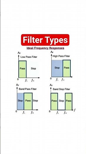 Filter types as per frequency responses