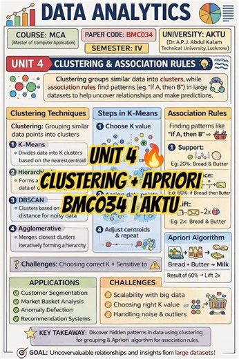 MCA BMC034 Unit 4 Clustering & Association Rules 🔥 | AKTU | Exam 2026