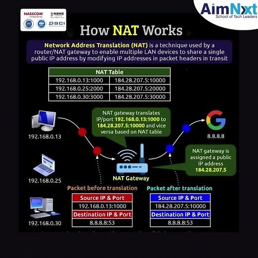 🎥 How NAT Works Explained with Diagram | Network Address Translation