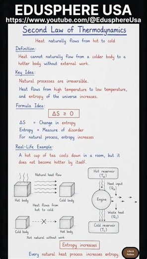 🔥 Understanding the Second Law of Thermodynamics | Entropy & Heat Flow Explained 🌡️📚