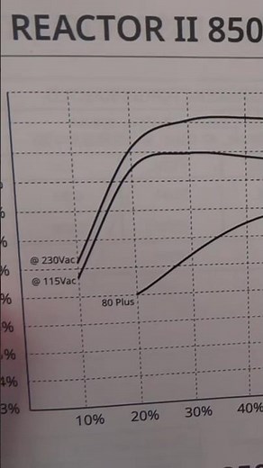 Power Supply Efficiency Explained- 115v vs 230v