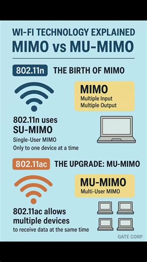 125_techblog on Instagram: "Difference between MIMO and MU-MIMO. Check the comments for more details👇👇👇"