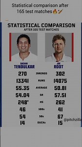Statistical comparison between joe root & sachin tendulkar after 165 test matches🏏.#mychannel