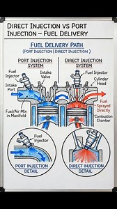 282 reactions · 56 shares | Direct injection vs port injection #fblifestyle | Hashir Ali Khan | Facebook
