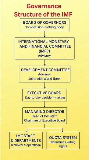 “IMF Governance Structure Explained in 60 Seconds! 🌍💰”
