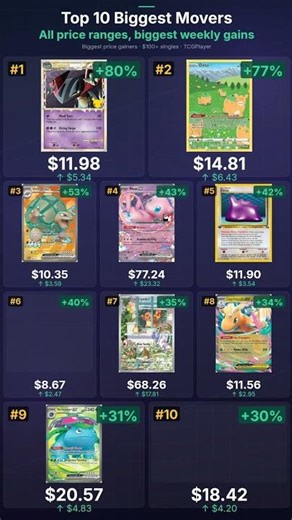 Dragapult (Prime) +80% 🚀 Top 5 Price Gainers This Week #Shorts