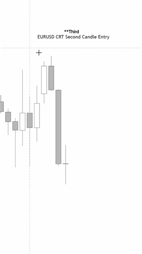 EURUSD Trading Insights: CRT Strategy for Day Trading