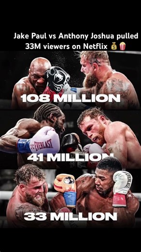 33M Watch Paul vs Joshua#JakePaul #AnthonyJoshua #Netflix #Boxing #Viral