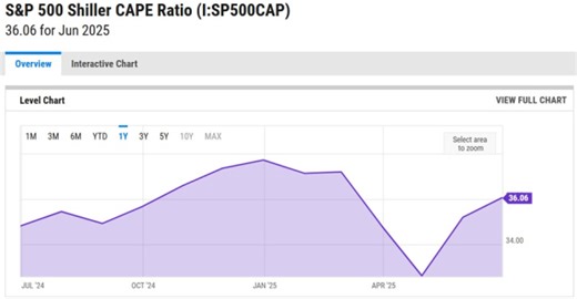 Monitoring The Cape Ratio: Are Stocks Overvalued or Will the Bull Run Continue?