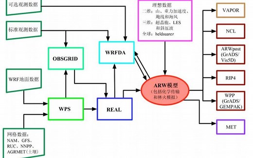 【新手入门】超算运行WRF气象模式操作全过程