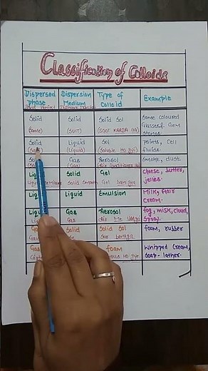 trick to learn classification of colloids more tricks in chemistry subscribe my channel