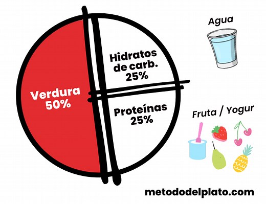 Guía de inicio del método del plato | El Método del Plato